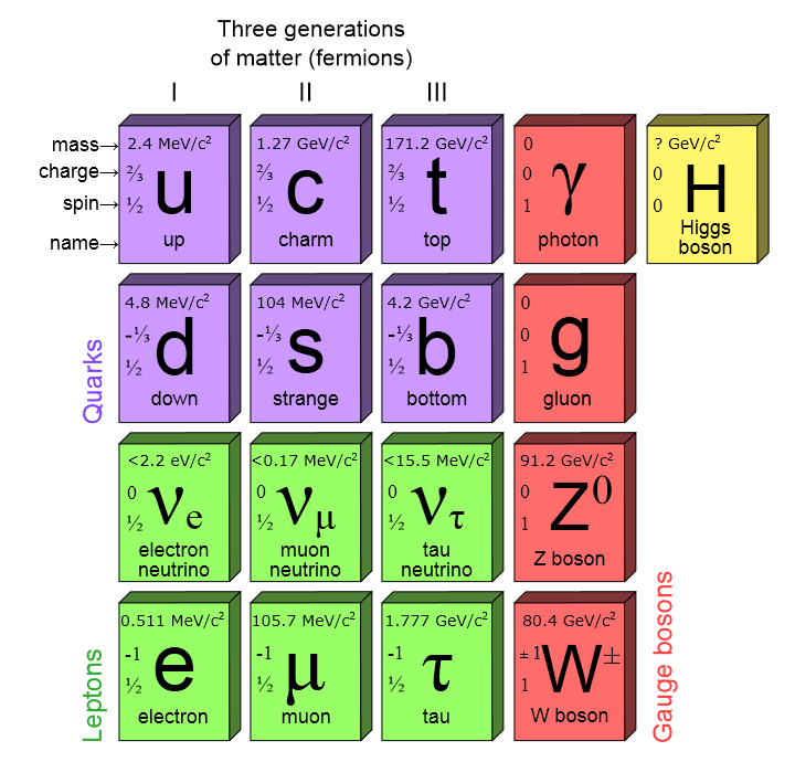 The Standard Model of Elementary Particles, which shows all of the basic particles known by physicists. Leptons are in green in the lower left hand corner. (Image: PBS NOVA/Fermilab/Office of Science/US Dept of Energy)